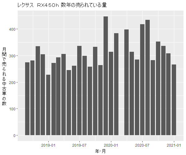 レクサスRX450h数年の流通量