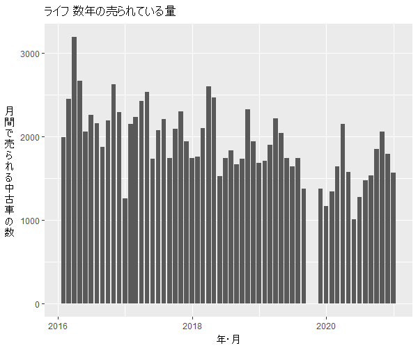 ライフ数年の流通量