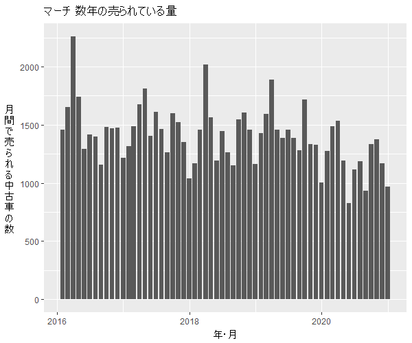 マーチ数年の流通量