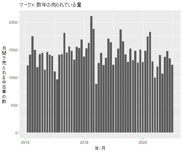 マークX数年の流通量