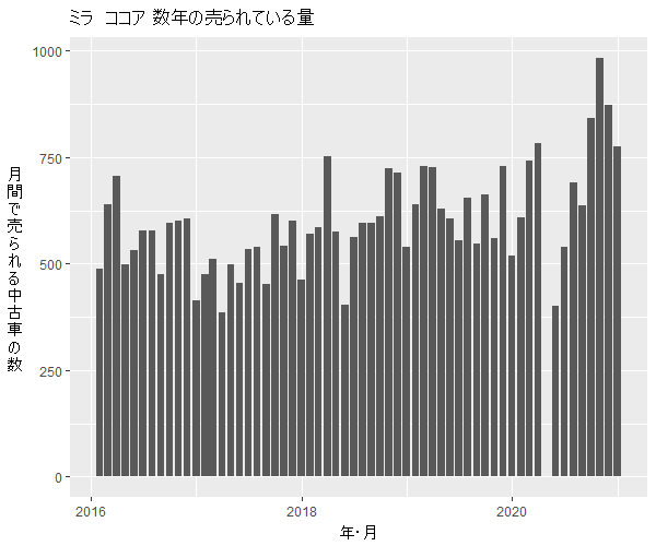 ミラココア数年の流通量