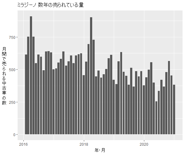 ミラジーノ数年の流通量