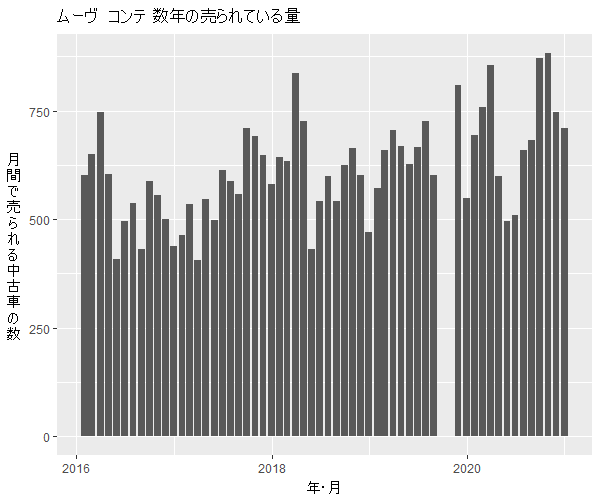 ムーヴコンテ数年の流通量