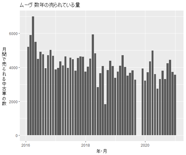 ムーヴ数年の流通量