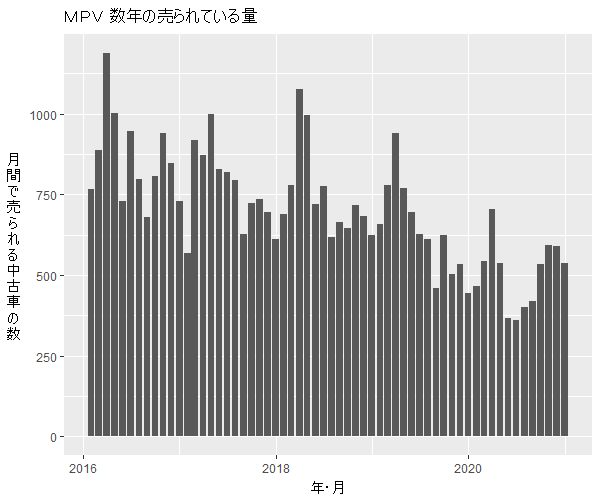 MPV数年の流通量