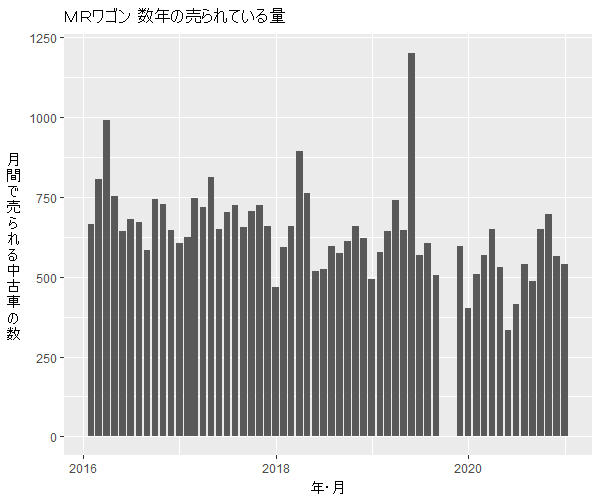 MRワゴン数年の流通量