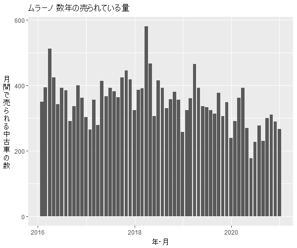ムラーノ数年の流通量