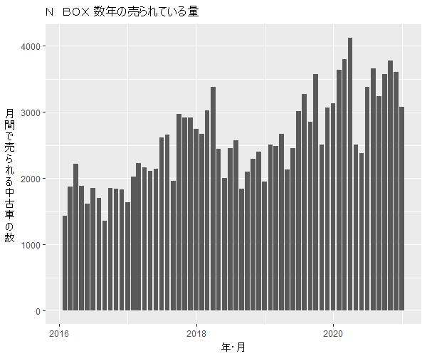 N-BOX数年の流通量