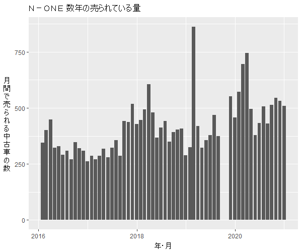 N-ONE数年の流通量