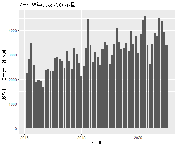 ノート数年の流通量