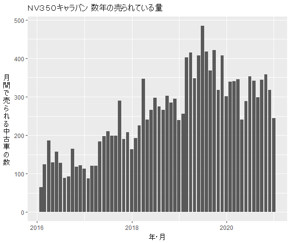 NV350キャラバン数年の流通量