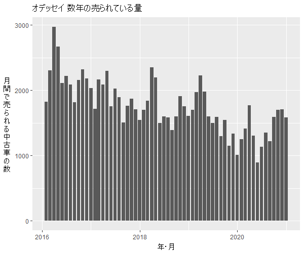 オデッセイ数年の流通量