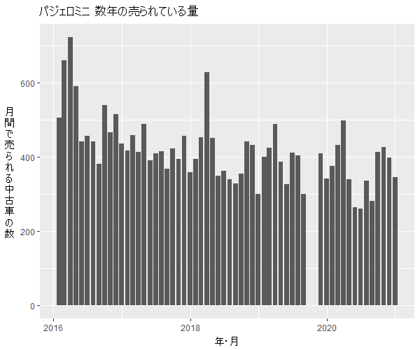 パジェロミニ数年の流通量