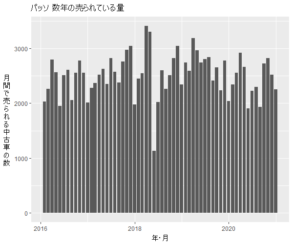 パッソ数年の流通量
