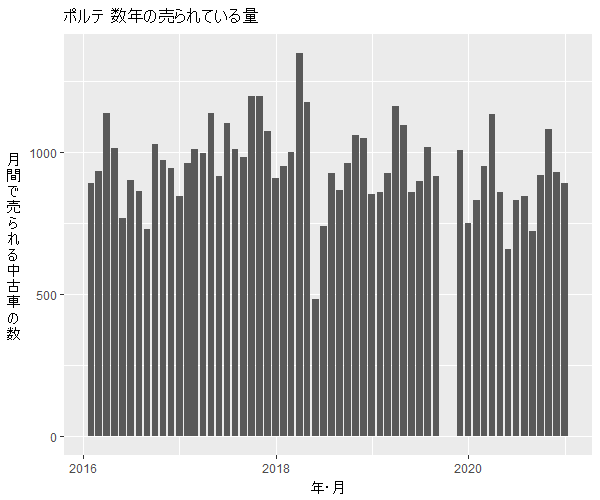 ポルテ数年の流通量