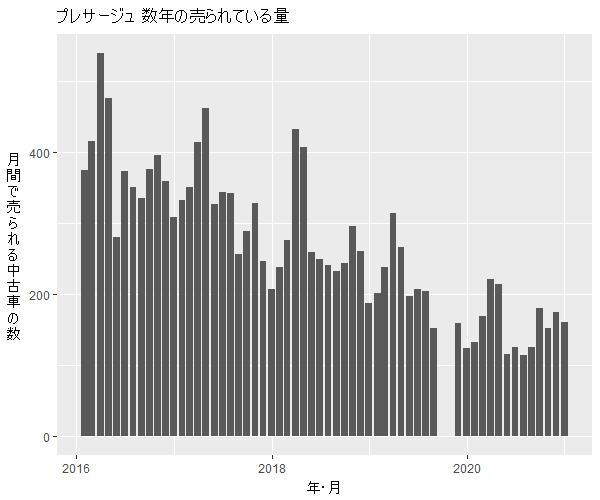 プレサージュ数年の流通量