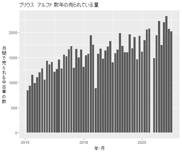 プリウスアルファ数年の流通量