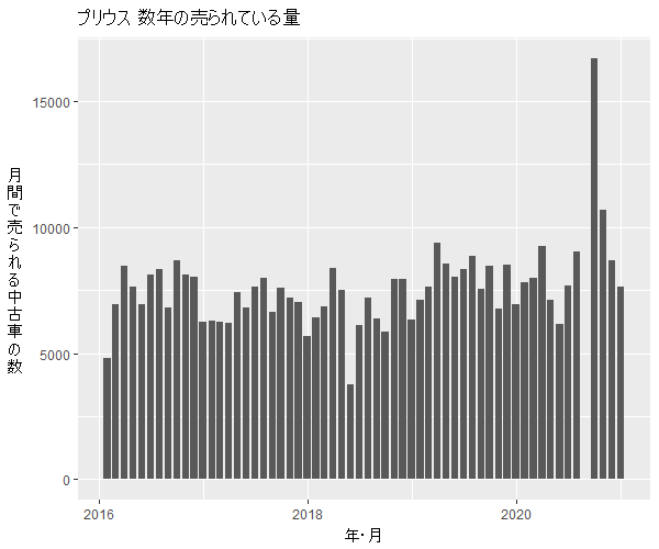 プリウス数年の流通量