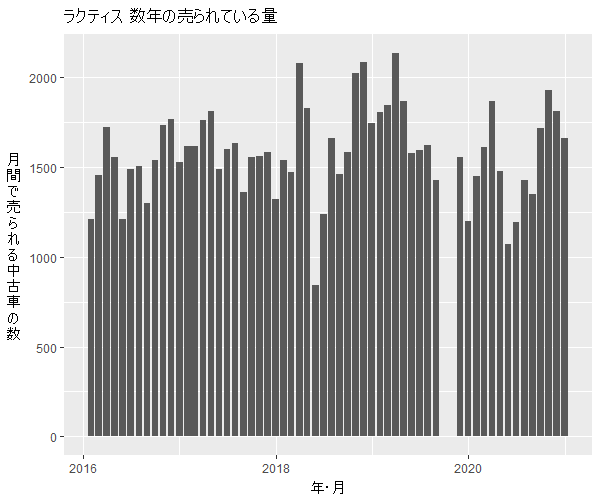 ラクティス数年の流通量