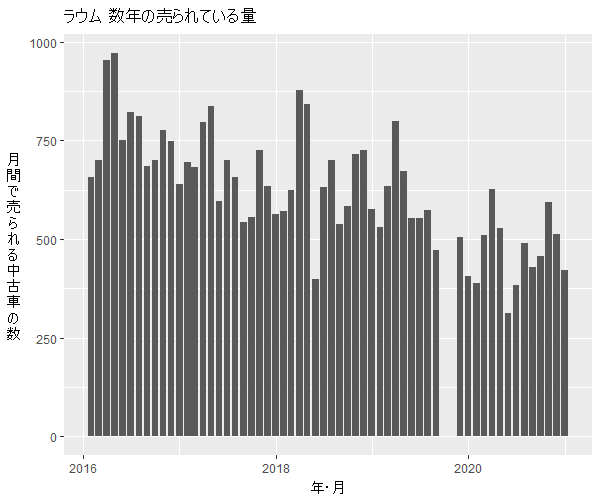 ラウム数年の流通量