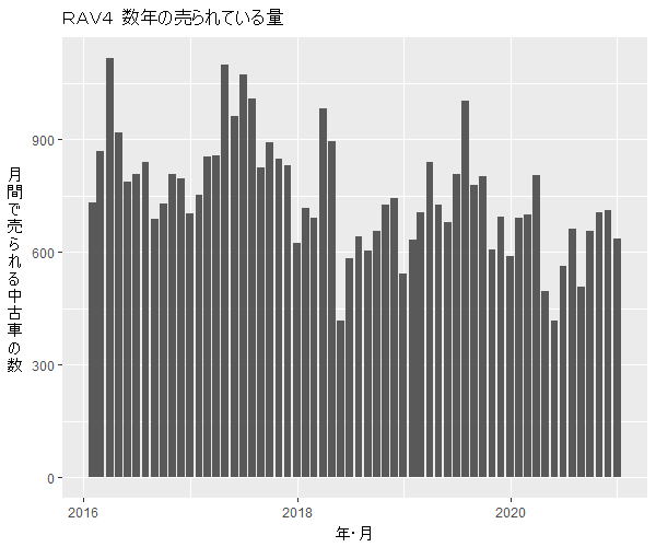 RAV4数年の流通量