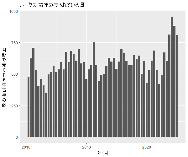 ルークス数年の流通量