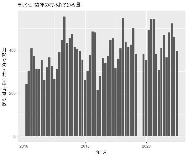 ラッシュ数年の流通量