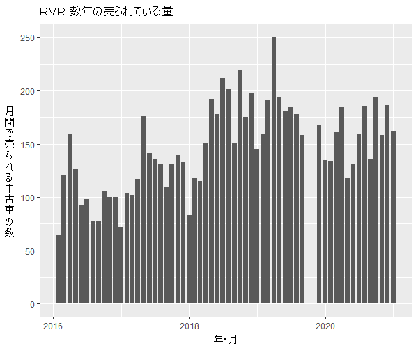 RVR数年の流通量