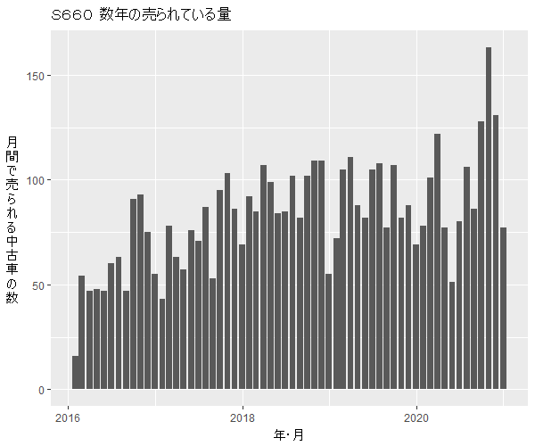 S660数年の流通量
