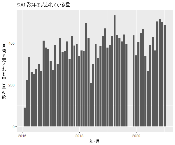 SAI数年の流通量