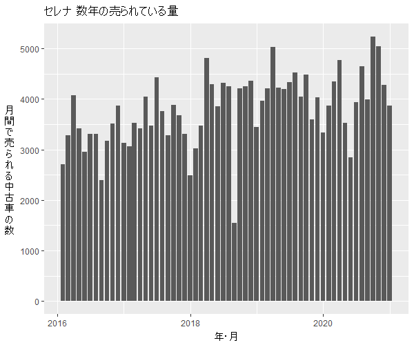 セレナ数年の流通量