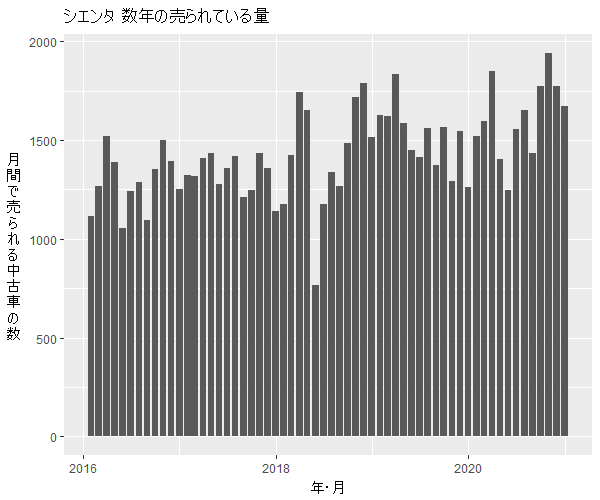 シエンタ数年の流通量