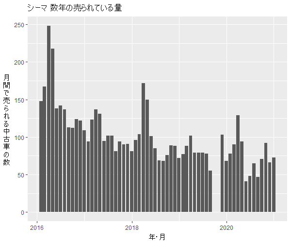 シーマ数年の流通量