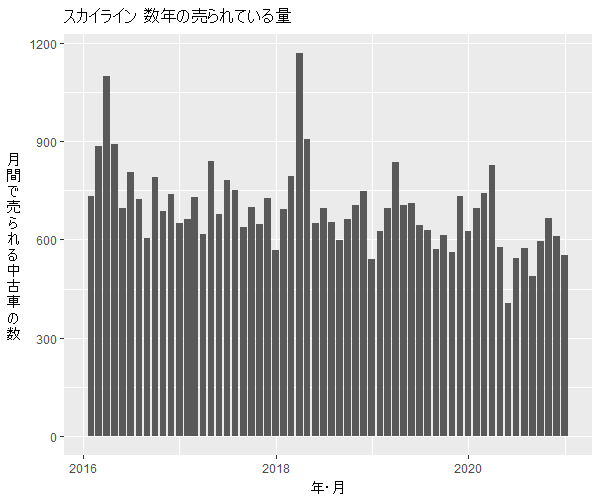 スカイライン数年の流通量