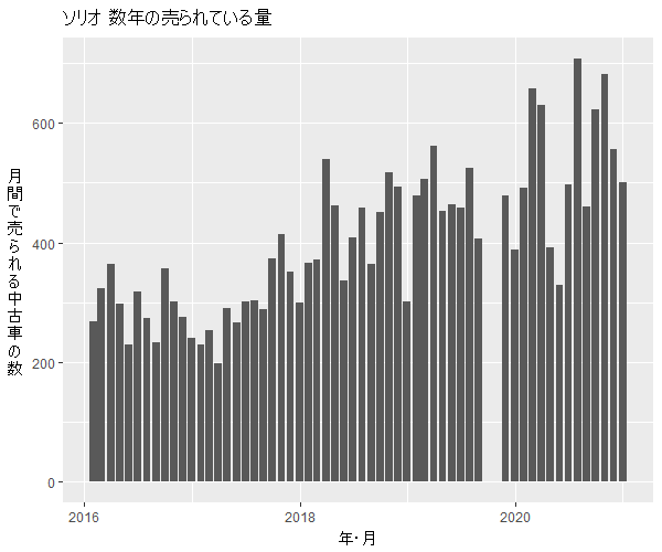 ソリオ数年の流通量
