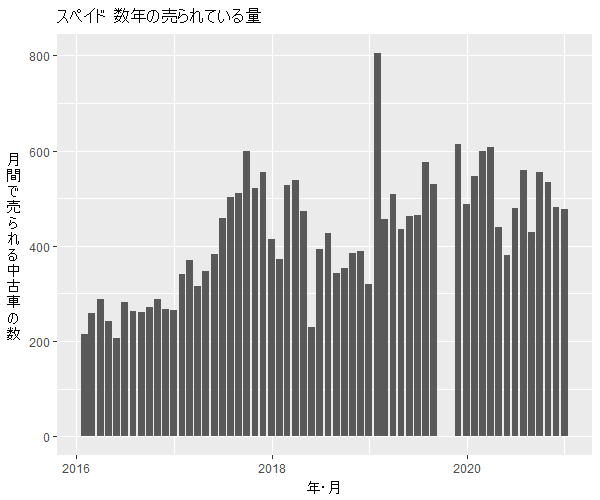 スペイド数年の流通量