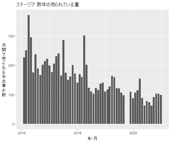ステージア数年の流通量