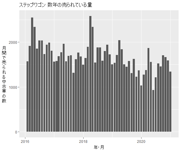 ステップワゴン数年の流通量