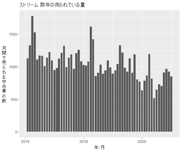 ストリーム数年の流通量