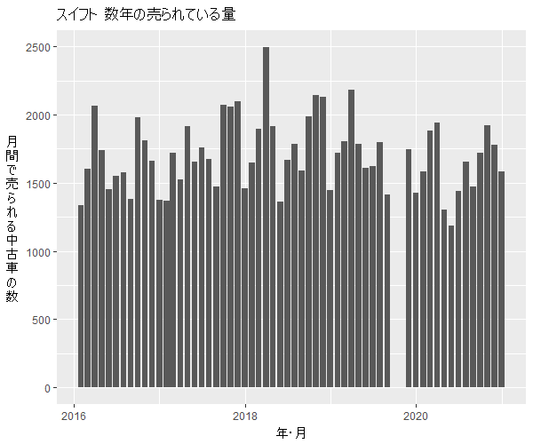 スイフト数年の流通量