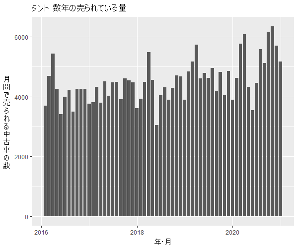 タント数年の流通量