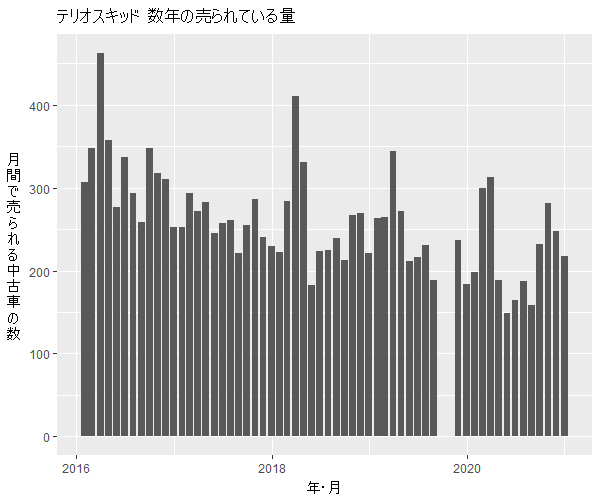 テリオスキッド数年の流通量