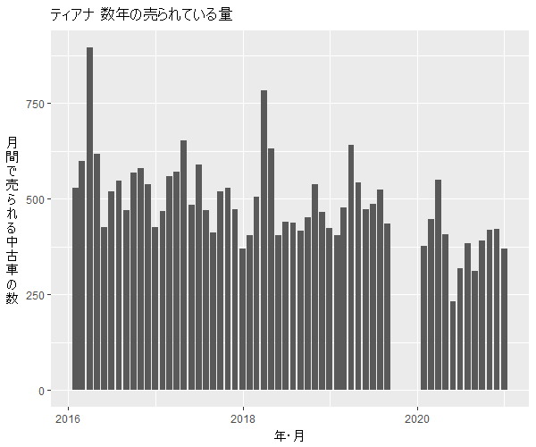 ティアナ数年の流通量