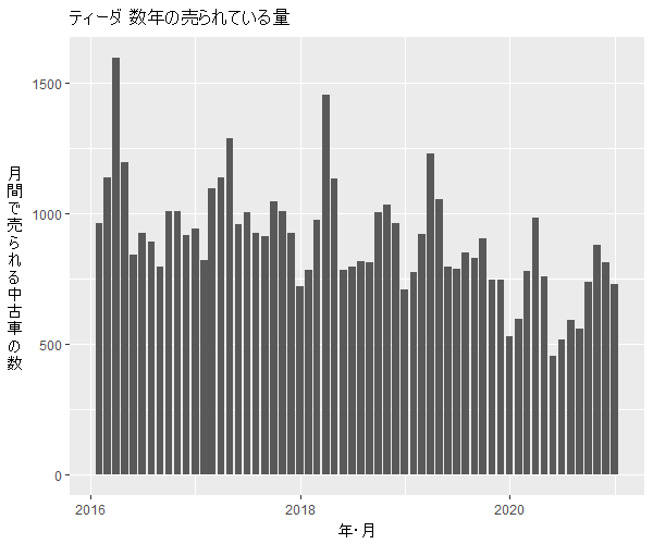 ティーダ数年の流通量