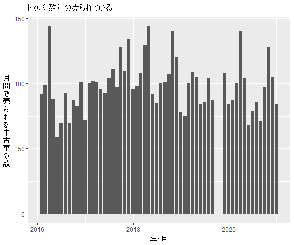 トッポ数年の流通量