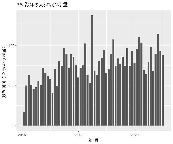 トヨタ86数年の流通量