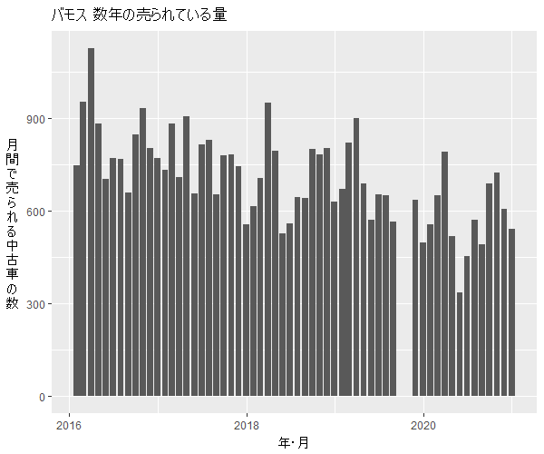 バモス数年の流通量