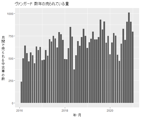 ヴァンガード１０年落ちの下取りは不利 買取相場を見て確認 車査定のトリセツ