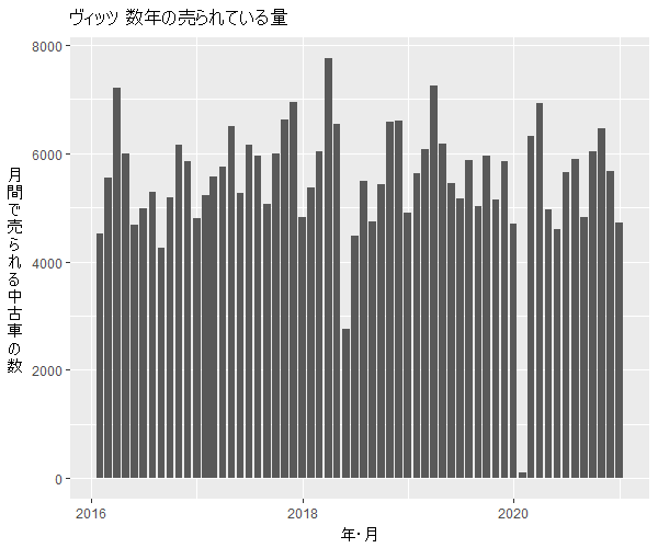 ヴィッツ数年の流通量
