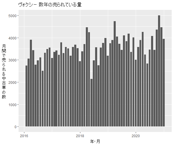 ヴォクシー数年の流通量